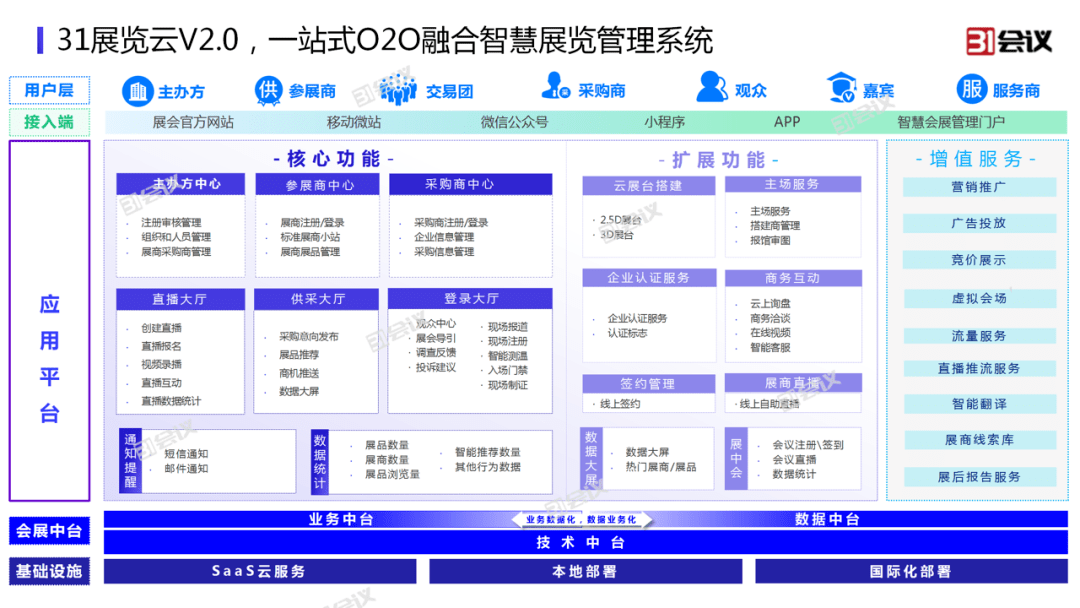 31會(huì)議重磅發(fā)布展覽云V2.0 線(xiàn)上線(xiàn)下融合展會(huì)管理與禮儀服務(wù)新升級(jí)